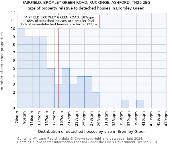 FAIRFIELD, BROMLEY GREEN ROAD, RUCKINGE, ASHFORD, TN26 2EG: Size of property relative to detached houses in Bromley Green