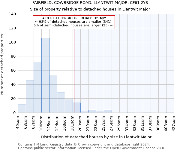 FAIRFIELD, COWBRIDGE ROAD, LLANTWIT MAJOR, CF61 2YS: Size of property relative to detached houses in Llantwit Major