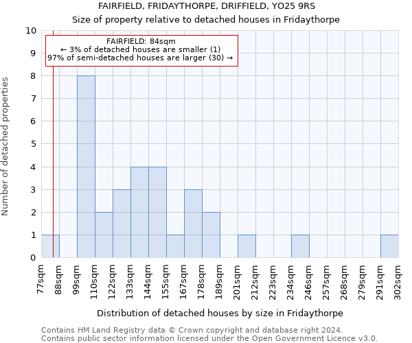 FAIRFIELD, FRIDAYTHORPE, DRIFFIELD, YO25 9RS: Size of property relative to detached houses in Fridaythorpe