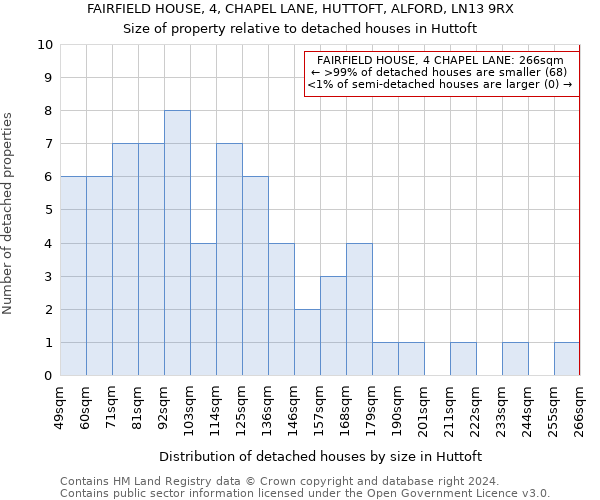 FAIRFIELD HOUSE, 4, CHAPEL LANE, HUTTOFT, ALFORD, LN13 9RX: Size of property relative to detached houses in Huttoft