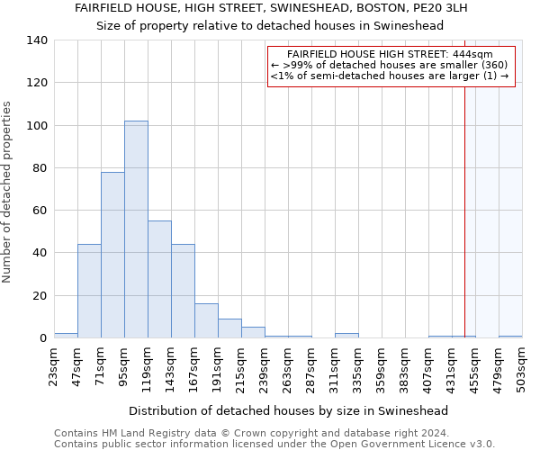 FAIRFIELD HOUSE, HIGH STREET, SWINESHEAD, BOSTON, PE20 3LH: Size of property relative to detached houses in Swineshead