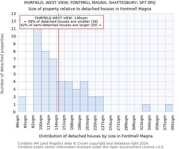 FAIRFIELD, WEST VIEW, FONTMELL MAGNA, SHAFTESBURY, SP7 0PQ: Size of property relative to detached houses in Fontmell Magna