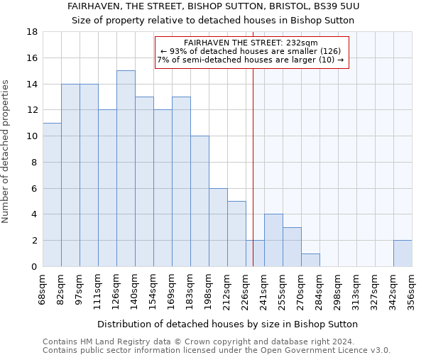 FAIRHAVEN, THE STREET, BISHOP SUTTON, BRISTOL, BS39 5UU: Size of property relative to detached houses in Bishop Sutton