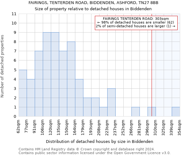 FAIRINGS, TENTERDEN ROAD, BIDDENDEN, ASHFORD, TN27 8BB: Size of property relative to detached houses in Biddenden