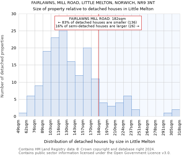 FAIRLAWNS, MILL ROAD, LITTLE MELTON, NORWICH, NR9 3NT: Size of property relative to detached houses in Little Melton