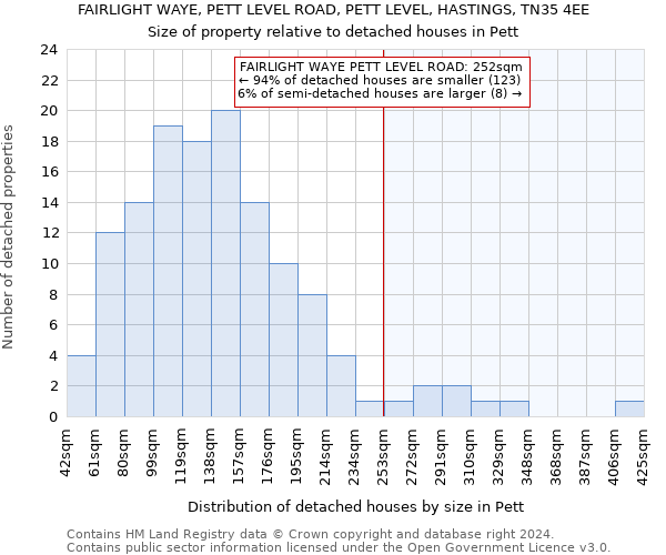 FAIRLIGHT WAYE, PETT LEVEL ROAD, PETT LEVEL, HASTINGS, TN35 4EE: Size of property relative to detached houses in Pett