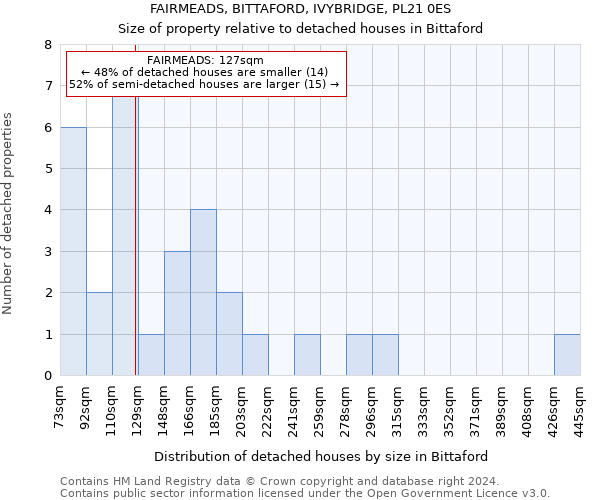 FAIRMEADS, BITTAFORD, IVYBRIDGE, PL21 0ES: Size of property relative to detached houses in Bittaford