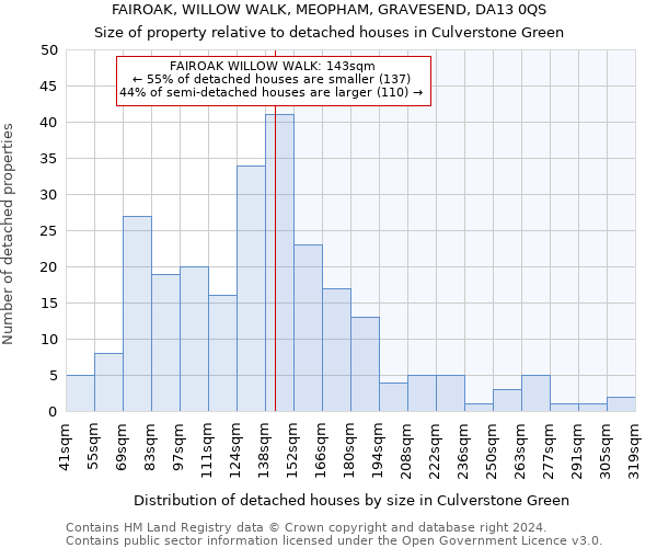 FAIROAK, WILLOW WALK, MEOPHAM, GRAVESEND, DA13 0QS: Size of property relative to detached houses in Culverstone Green