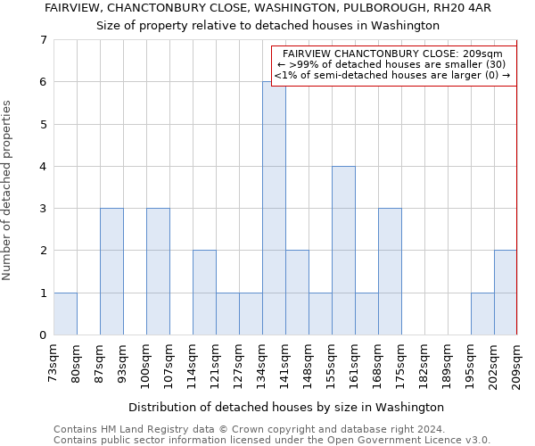 FAIRVIEW, CHANCTONBURY CLOSE, WASHINGTON, PULBOROUGH, RH20 4AR: Size of property relative to detached houses in Washington