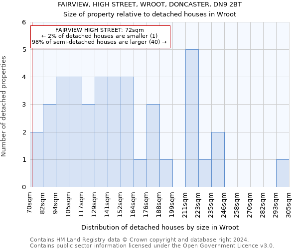 FAIRVIEW, HIGH STREET, WROOT, DONCASTER, DN9 2BT: Size of property relative to detached houses in Wroot