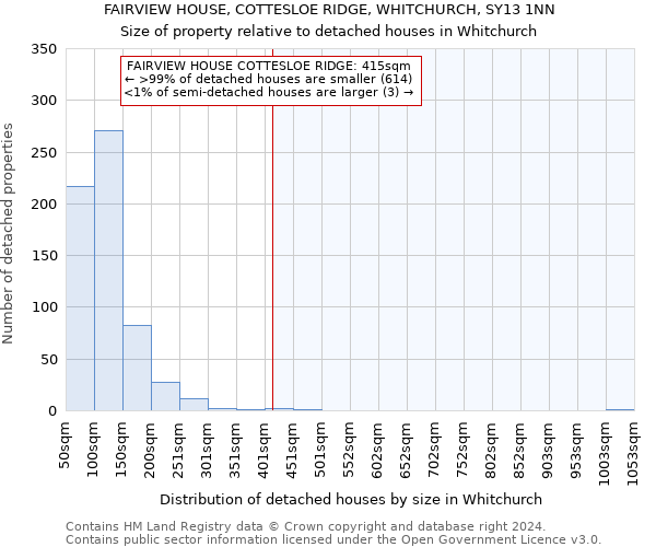 FAIRVIEW HOUSE, COTTESLOE RIDGE, WHITCHURCH, SY13 1NN: Size of property relative to detached houses in Whitchurch