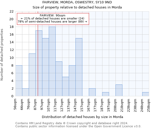 FAIRVIEW, MORDA, OSWESTRY, SY10 9ND: Size of property relative to detached houses in Morda