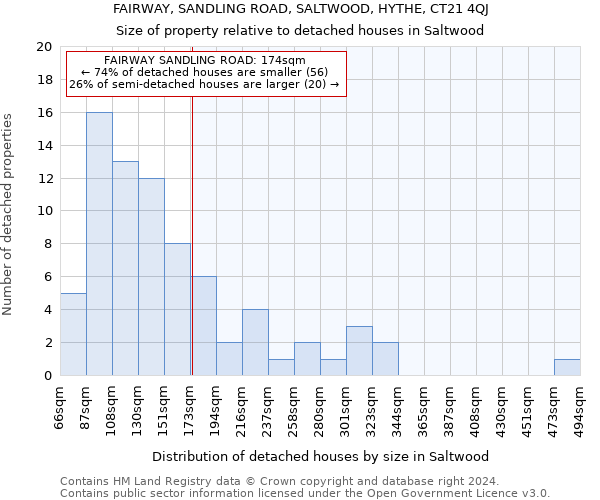 FAIRWAY, SANDLING ROAD, SALTWOOD, HYTHE, CT21 4QJ: Size of property relative to detached houses in Saltwood