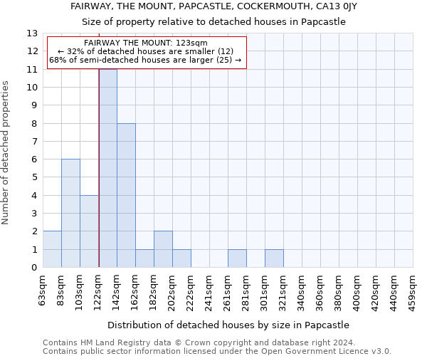 FAIRWAY, THE MOUNT, PAPCASTLE, COCKERMOUTH, CA13 0JY: Size of property relative to detached houses in Papcastle