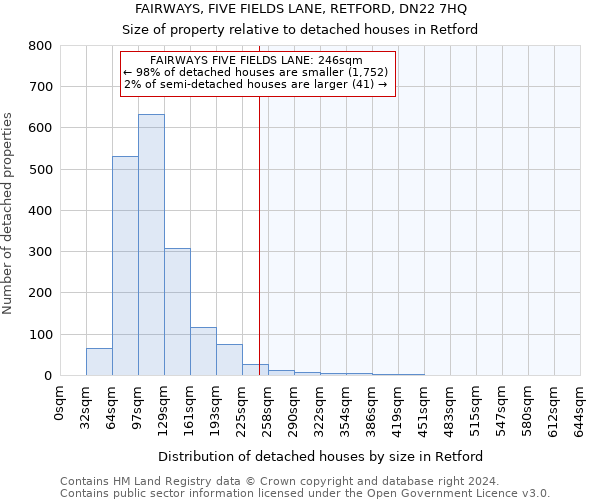 FAIRWAYS, FIVE FIELDS LANE, RETFORD, DN22 7HQ: Size of property relative to detached houses in Retford