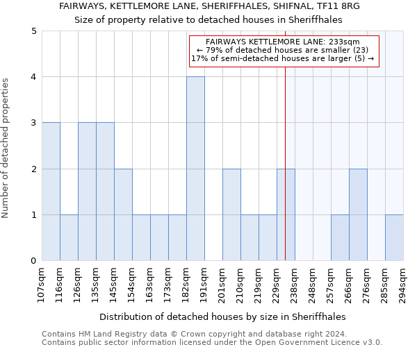 FAIRWAYS, KETTLEMORE LANE, SHERIFFHALES, SHIFNAL, TF11 8RG: Size of property relative to detached houses in Sheriffhales