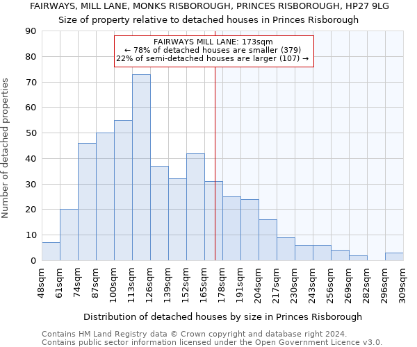 FAIRWAYS, MILL LANE, MONKS RISBOROUGH, PRINCES RISBOROUGH, HP27 9LG: Size of property relative to detached houses in Princes Risborough