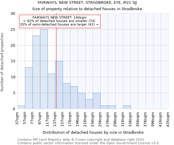 FAIRWAYS, NEW STREET, STRADBROKE, EYE, IP21 5JJ: Size of property relative to detached houses in Stradbroke