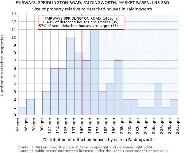 FAIRWAYS, SPRIDLINGTON ROAD, FALDINGWORTH, MARKET RASEN, LN8 3SQ: Size of property relative to detached houses in Faldingworth