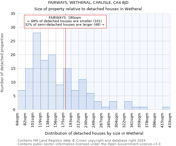 FAIRWAYS, WETHERAL, CARLISLE, CA4 8JD: Size of property relative to detached houses in Wetheral