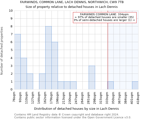 FAIRWINDS, COMMON LANE, LACH DENNIS, NORTHWICH, CW9 7TB: Size of property relative to detached houses in Lach Dennis