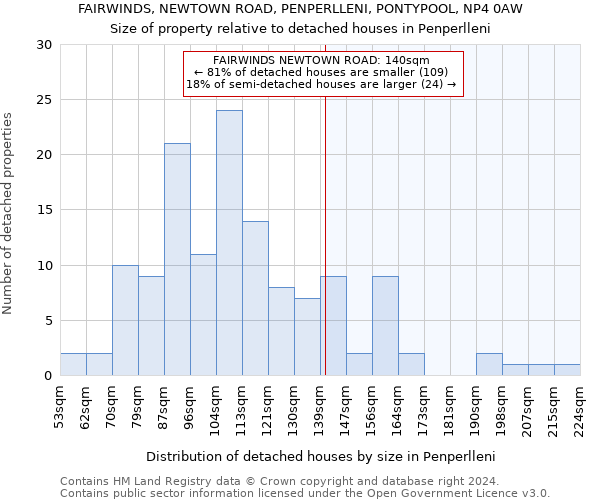 FAIRWINDS, NEWTOWN ROAD, PENPERLLENI, PONTYPOOL, NP4 0AW: Size of property relative to detached houses in Penperlleni