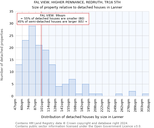 FAL VIEW, HIGHER PENNANCE, REDRUTH, TR16 5TH: Size of property relative to detached houses in Lanner