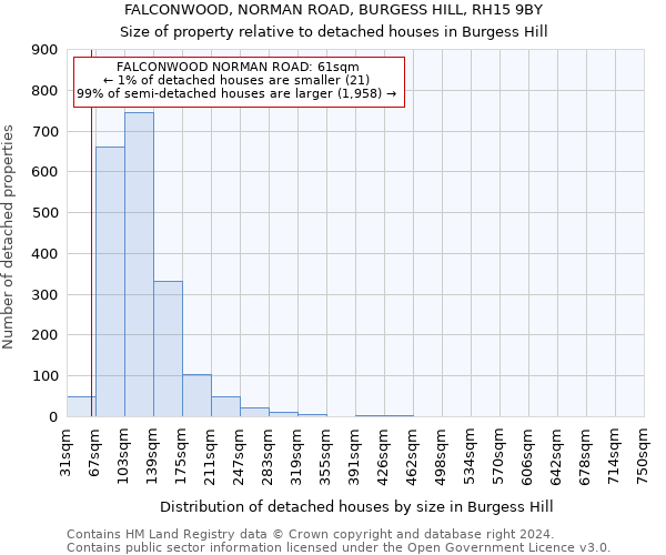 FALCONWOOD, NORMAN ROAD, BURGESS HILL, RH15 9BY: Size of property relative to detached houses in Burgess Hill