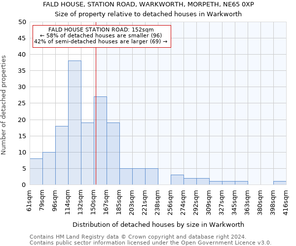 FALD HOUSE, STATION ROAD, WARKWORTH, MORPETH, NE65 0XP: Size of property relative to detached houses in Warkworth