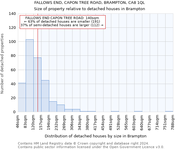 FALLOWS END, CAPON TREE ROAD, BRAMPTON, CA8 1QL: Size of property relative to detached houses in Brampton