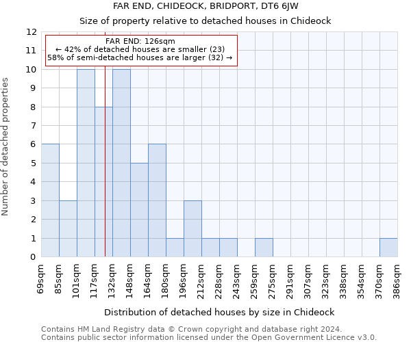 FAR END, CHIDEOCK, BRIDPORT, DT6 6JW: Size of property relative to detached houses in Chideock