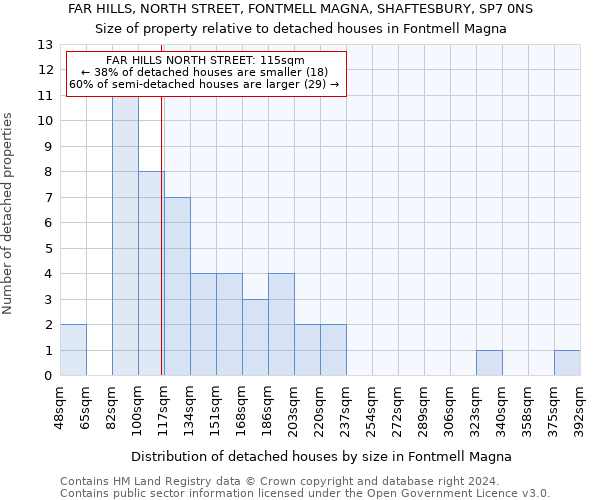 FAR HILLS, NORTH STREET, FONTMELL MAGNA, SHAFTESBURY, SP7 0NS: Size of property relative to detached houses in Fontmell Magna