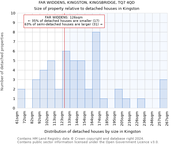 FAR WIDDENS, KINGSTON, KINGSBRIDGE, TQ7 4QD: Size of property relative to detached houses in Kingston