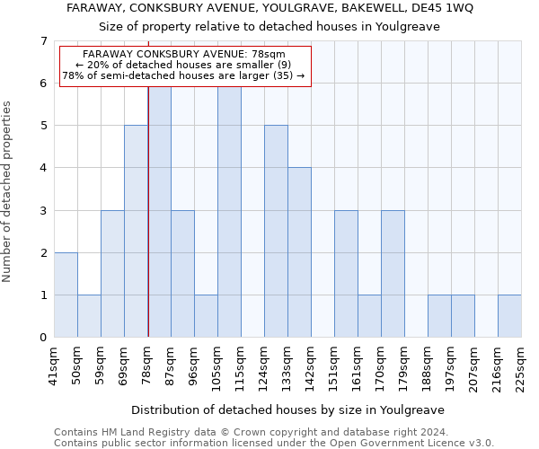 FARAWAY, CONKSBURY AVENUE, YOULGRAVE, BAKEWELL, DE45 1WQ: Size of property relative to detached houses in Youlgreave