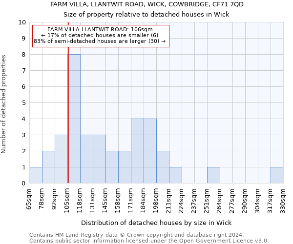 FARM VILLA, LLANTWIT ROAD, WICK, COWBRIDGE, CF71 7QD: Size of property relative to detached houses in Wick