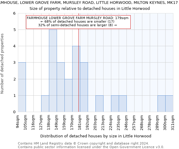 FARMHOUSE, LOWER GROVE FARM, MURSLEY ROAD, LITTLE HORWOOD, MILTON KEYNES, MK17 0PG: Size of property relative to detached houses in Little Horwood