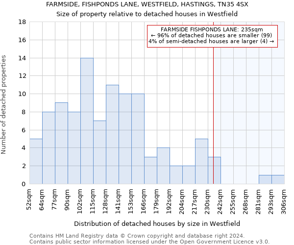 FARMSIDE, FISHPONDS LANE, WESTFIELD, HASTINGS, TN35 4SX: Size of property relative to detached houses in Westfield