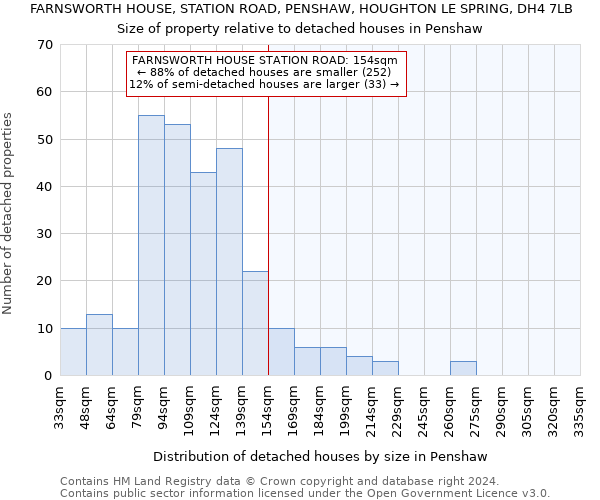 FARNSWORTH HOUSE, STATION ROAD, PENSHAW, HOUGHTON LE SPRING, DH4 7LB: Size of property relative to detached houses in Penshaw