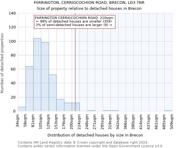 FARRINGTON, CERRIGCOCHION ROAD, BRECON, LD3 7NR: Size of property relative to detached houses in Brecon