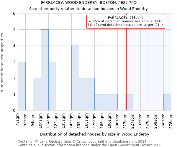 FARRLACEY, WOOD ENDERBY, BOSTON, PE22 7PQ: Size of property relative to detached houses in Wood Enderby