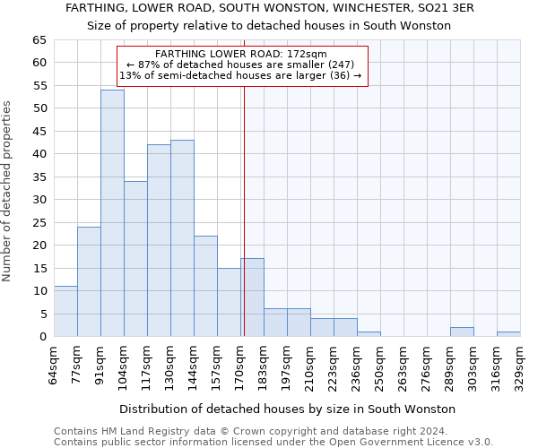 FARTHING, LOWER ROAD, SOUTH WONSTON, WINCHESTER, SO21 3ER: Size of property relative to detached houses in South Wonston