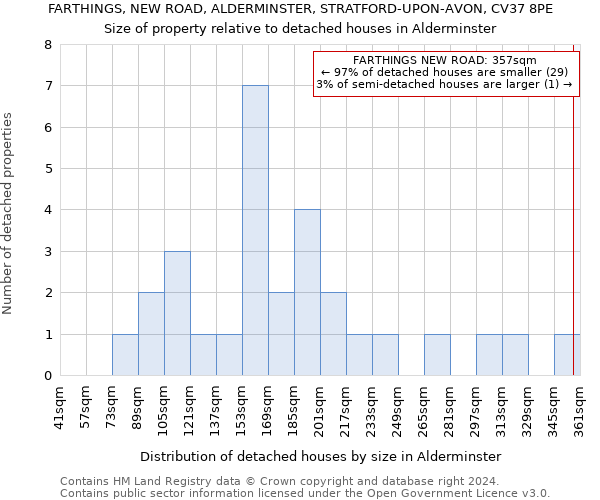 FARTHINGS, NEW ROAD, ALDERMINSTER, STRATFORD-UPON-AVON, CV37 8PE: Size of property relative to detached houses in Alderminster