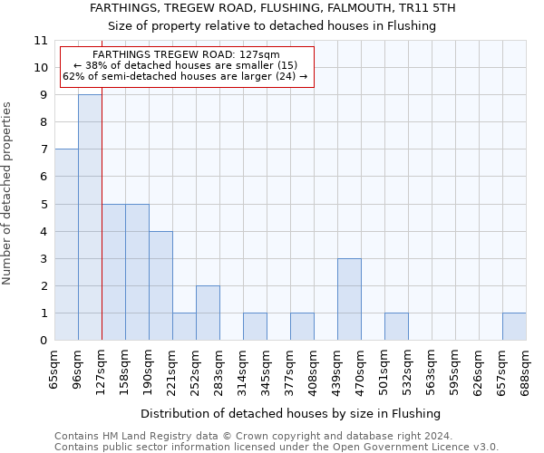 FARTHINGS, TREGEW ROAD, FLUSHING, FALMOUTH, TR11 5TH: Size of property relative to detached houses in Flushing