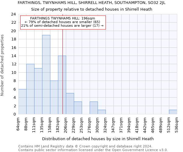 FARTHINGS, TWYNHAMS HILL, SHIRRELL HEATH, SOUTHAMPTON, SO32 2JL: Size of property relative to detached houses in Shirrell Heath