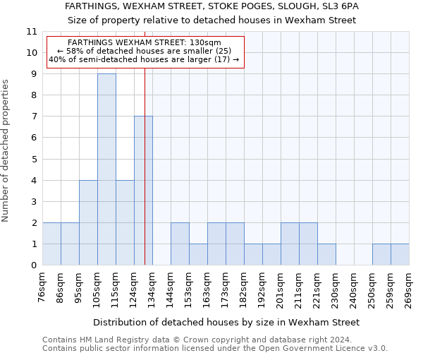 FARTHINGS, WEXHAM STREET, STOKE POGES, SLOUGH, SL3 6PA: Size of property relative to detached houses in Wexham Street