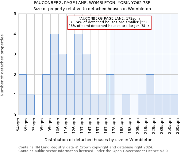 FAUCONBERG, PAGE LANE, WOMBLETON, YORK, YO62 7SE: Size of property relative to detached houses in Wombleton