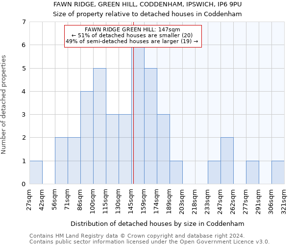 FAWN RIDGE, GREEN HILL, CODDENHAM, IPSWICH, IP6 9PU: Size of property relative to detached houses in Coddenham