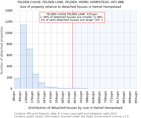 FELDEN CHASE, FELDEN LANE, FELDEN, HEMEL HEMPSTEAD, HP3 0BB: Size of property relative to detached houses in Hemel Hempstead