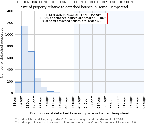 FELDEN OAK, LONGCROFT LANE, FELDEN, HEMEL HEMPSTEAD, HP3 0BN: Size of property relative to detached houses in Hemel Hempstead