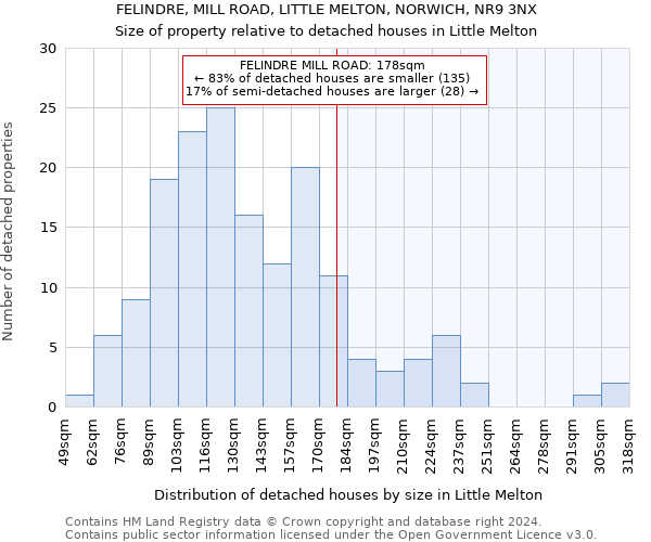 FELINDRE, MILL ROAD, LITTLE MELTON, NORWICH, NR9 3NX: Size of property relative to detached houses in Little Melton